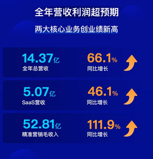 微盟集團(tuán)2019年 上市元年實(shí)現(xiàn)全面盈利，軟件銷售驅(qū)動(dòng)營(yíng)收利潤(rùn)雙增長(zhǎng)